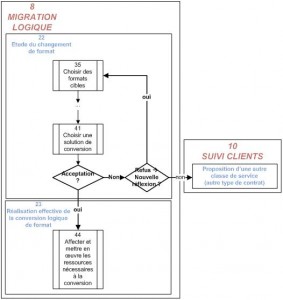 Migration_logique