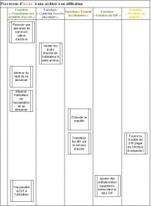 OAIS_-_Processus_sans_liens_couleur-2