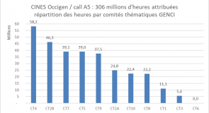 Occigen: 306 million hours awarded during the A5 call