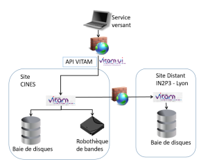 architecture technique de la plateforme d'archivage du CINES PAC version 4
